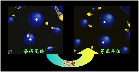 物質狀態(tài)一般分為三態(tài)：固態(tài)、液態(tài)、氣態(tài)，那么火是什么態(tài)？光又是什么態(tài)？