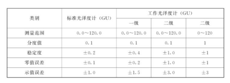 三角度光澤度儀的精度等級與分度值的區別