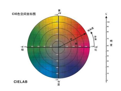 色差儀的單位？簡單讀懂色差儀測試結果